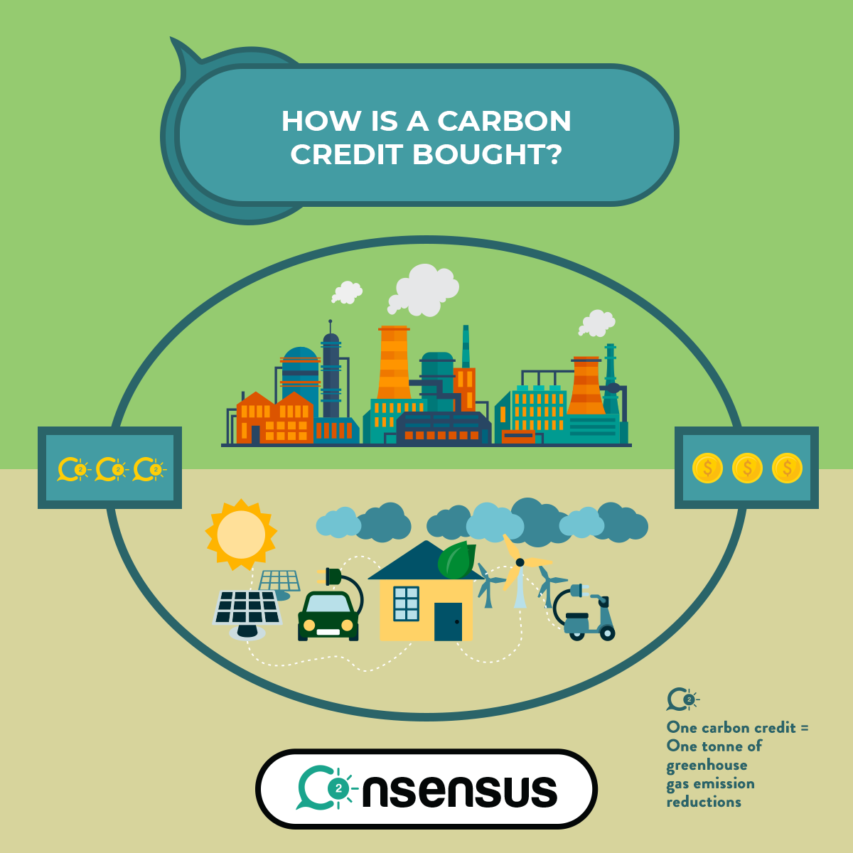 carbon credit bought